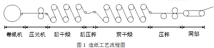 “造紙機的變頻傳動系統(tǒng)方案”